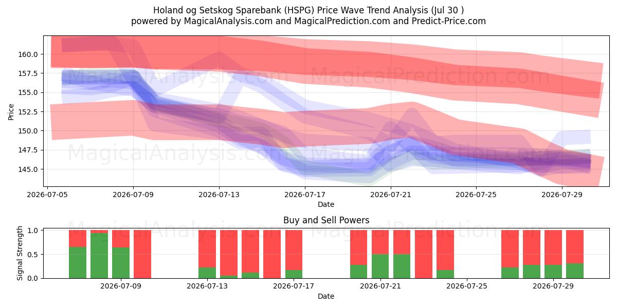  Holand og Setskog Sparebank (HSPG) Support and Resistance area (29 Jul) 
