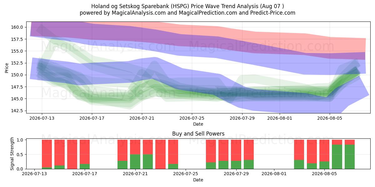  Holand og Setskog Sparebank (HSPG) Support and Resistance area (06 Aug) 