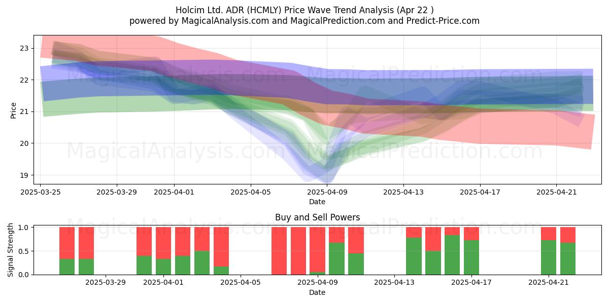  Holcim Ltd. ADR (HCMLY) Support and Resistance area (22 Apr) 