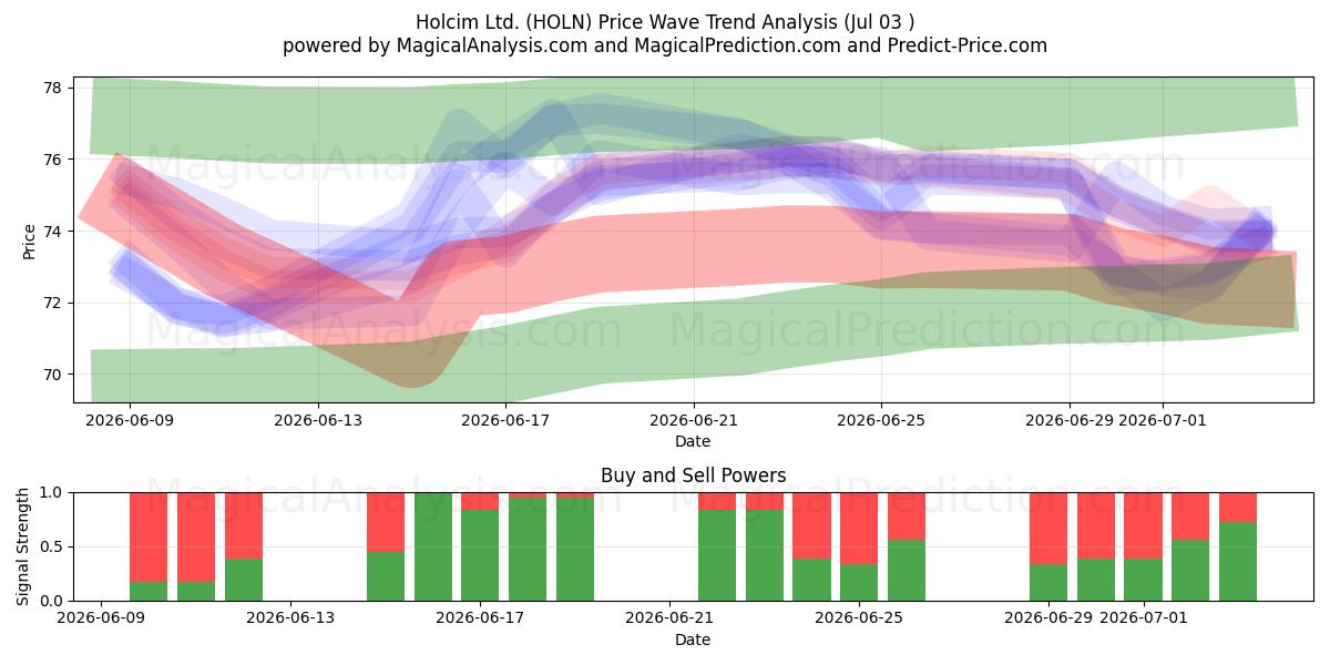  Holcim Ltd. (HOLN) Support and Resistance area (02 Jul) 