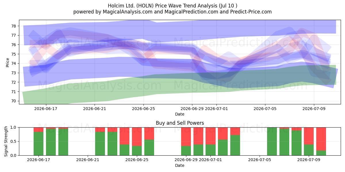  Holcim Ltd. (HOLN) Support and Resistance area (09 Jul) 