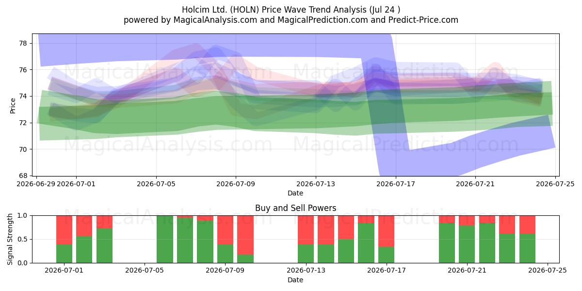  Holcim Ltd. (HOLN) Support and Resistance area (23 Jul) 