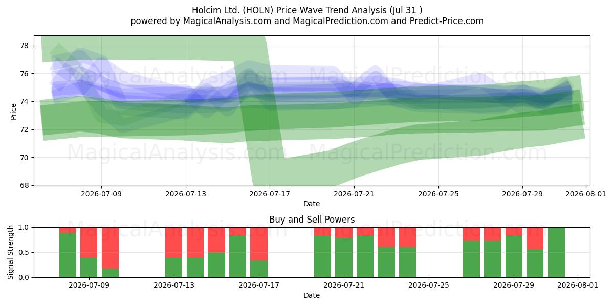  Holcim Ltd. (HOLN) Support and Resistance area (30 Jul) 