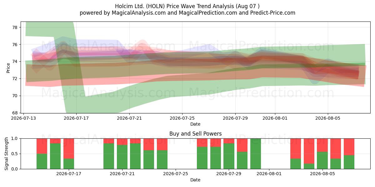  Holcim Ltd. (HOLN) Support and Resistance area (06 Aug) 