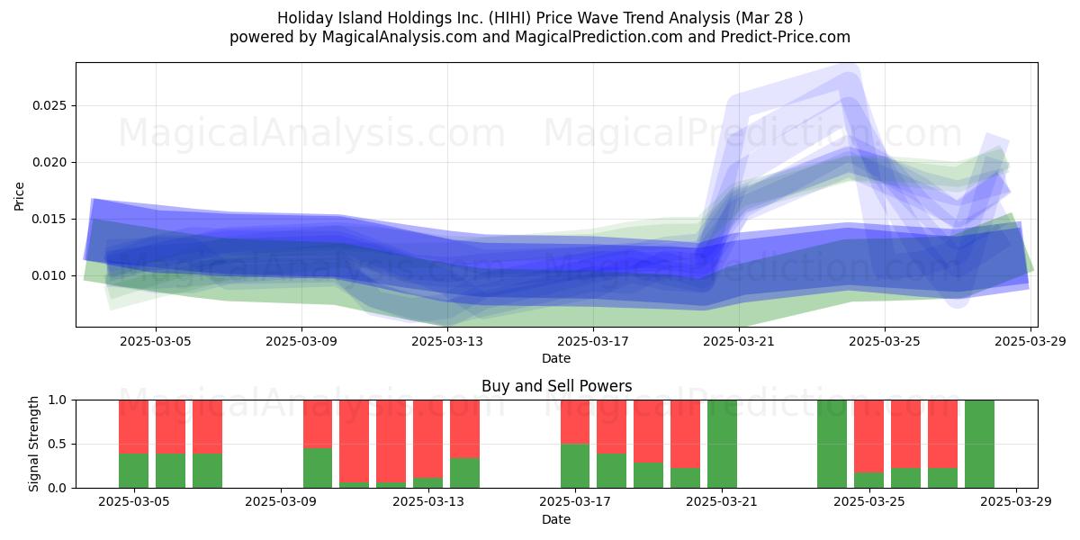  Holiday Island Holdings Inc. (HIHI) Support and Resistance area (28 Mar) 