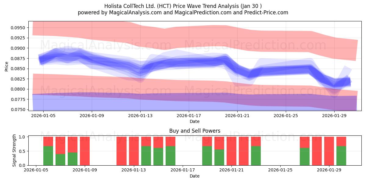  Holista CollTech Ltd. (HCT) Support and Resistance area (29 Jan) 