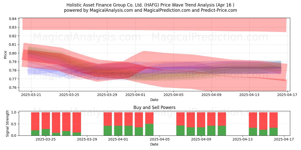 Holistic Asset Finance Group Co. Ltd. (HAFG) Support and Resistance area (16 Apr) 