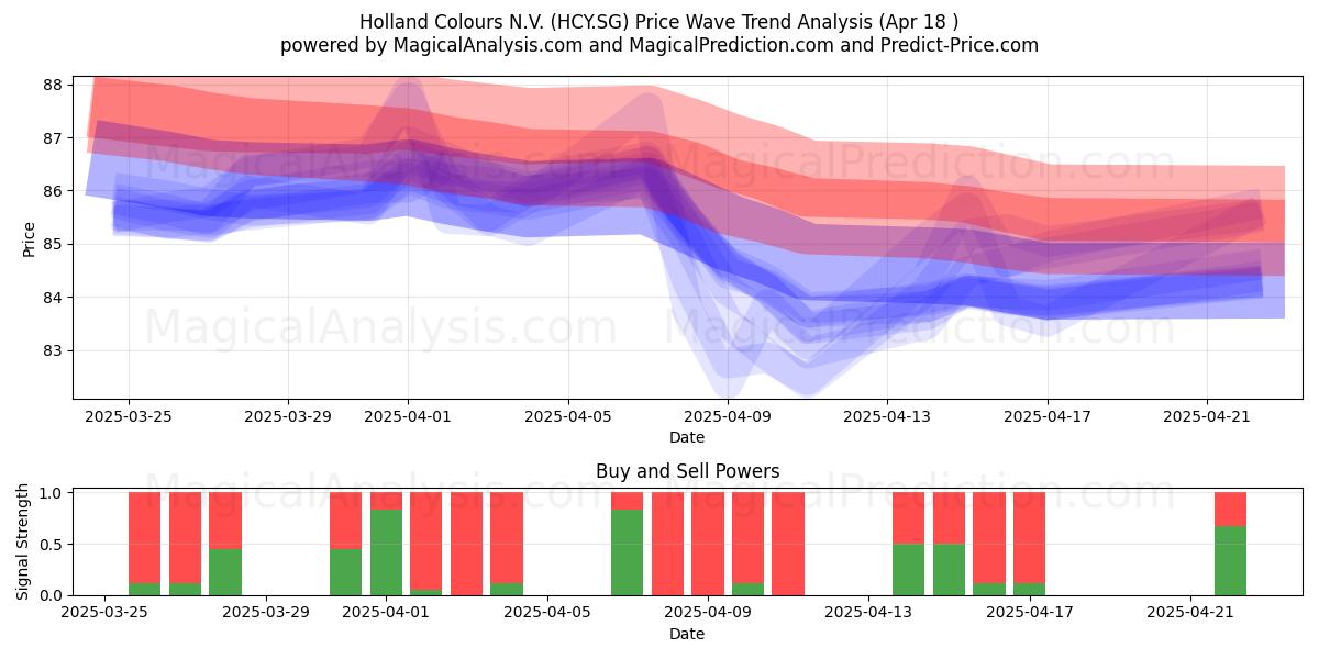 Holland Colours N.V. (HCY.SG) Support and Resistance area (18 Apr) 