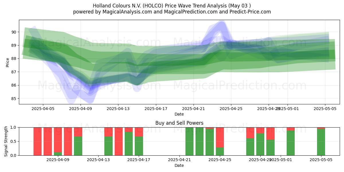 Holland Colours N.V. (HOLCO) Support and Resistance area (03 May) Holland Colours N.V. (HOLCO) Support and Resistance area (03 May)