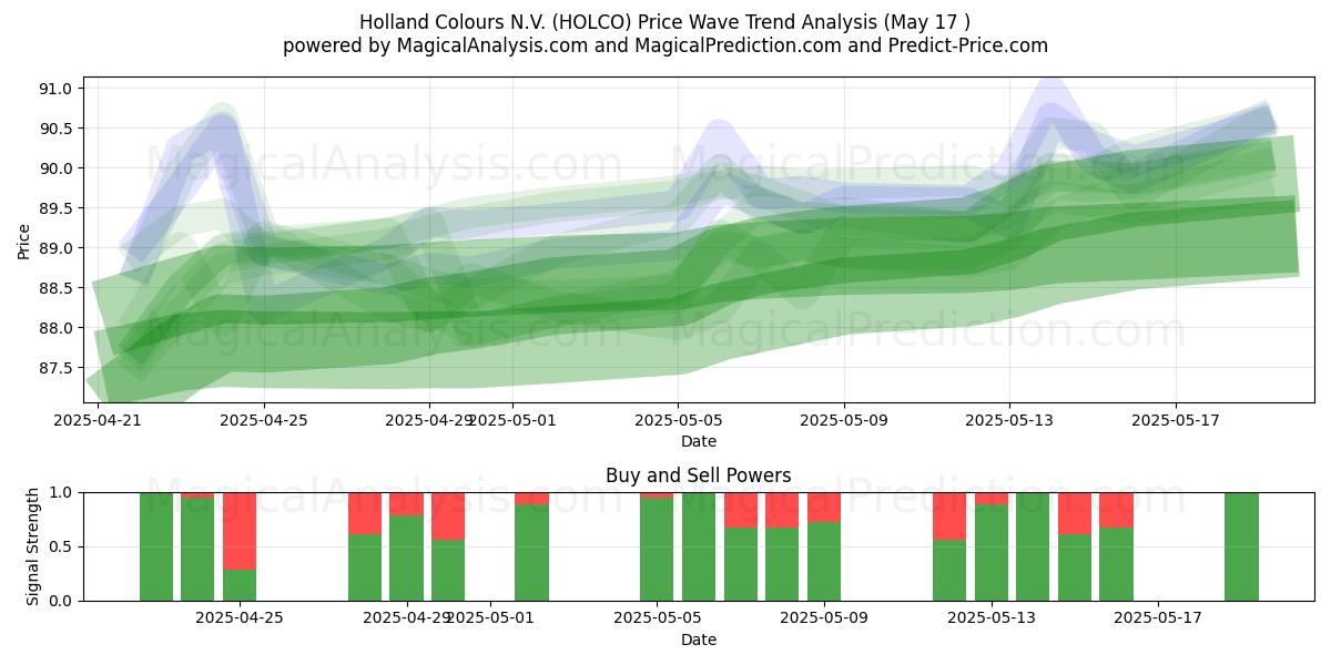  Holland Colours N.V. (HOLCO) Support and Resistance area (17 May) 