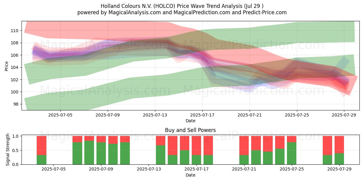  Holland Colours N.V. (HOLCO) Support and Resistance area (28 Jul) 
