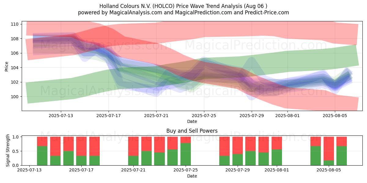  Holland Colours N.V. (HOLCO) Support and Resistance area (04 Aug) 