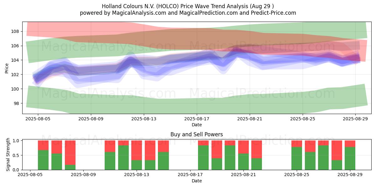  Holland Colours N.V. (HOLCO) Support and Resistance area (28 Aug) 
