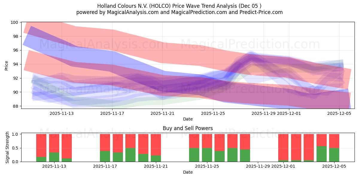  Holland Colours N.V. (HOLCO) Support and Resistance area (04 Dec) 