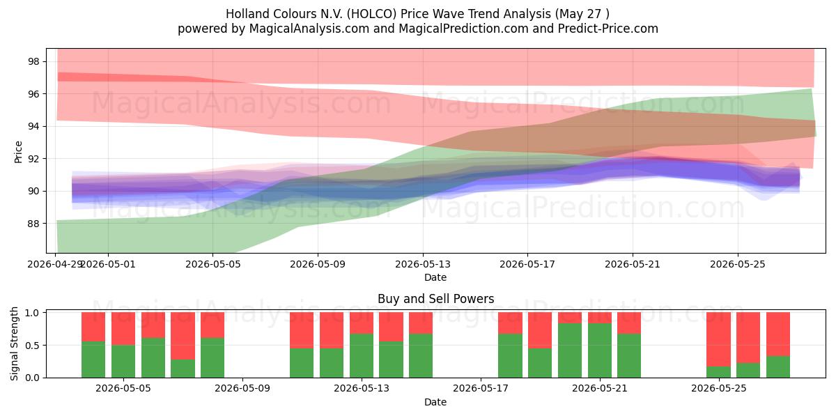  Holland Colours N.V. (HOLCO) Support and Resistance area (26 May) 