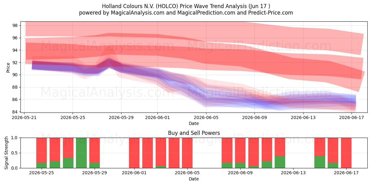  Holland Colours N.V. (HOLCO) Support and Resistance area (16 Jun) 