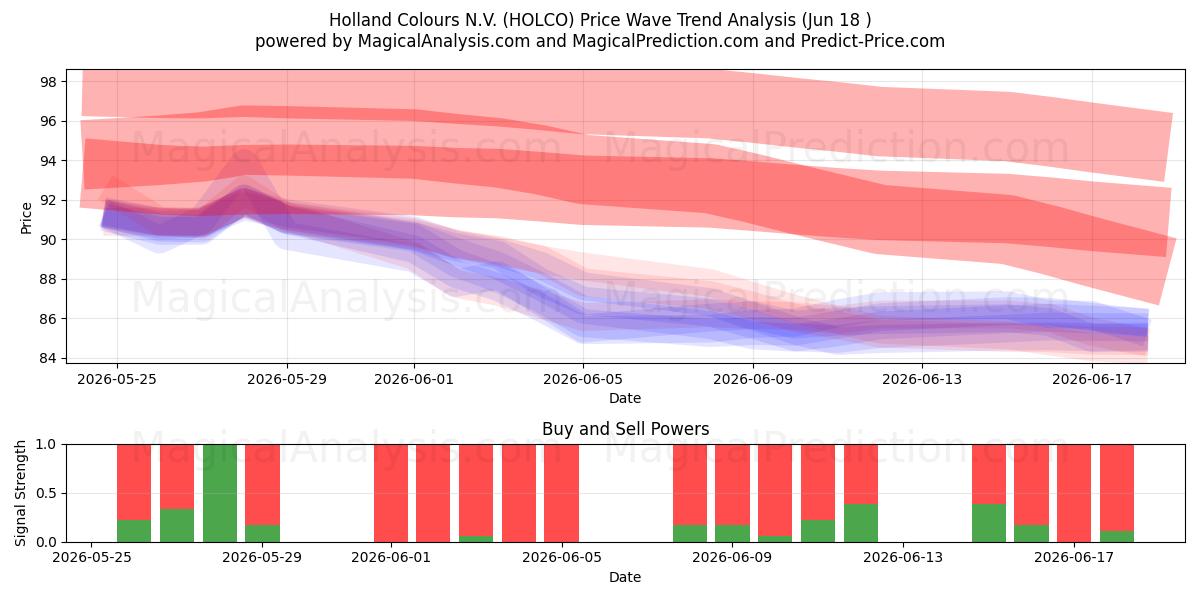 Holland Colours N.V. (HOLCO) Support and Resistance area (17 Jun) 