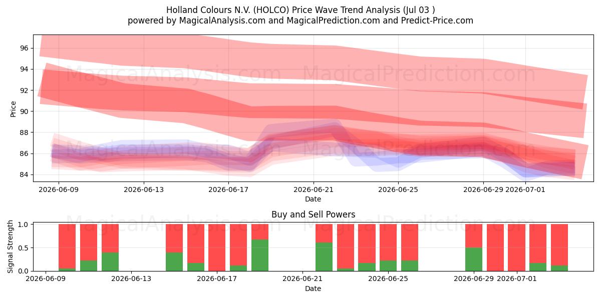  Holland Colours N.V. (HOLCO) Support and Resistance area (02 Jul) 