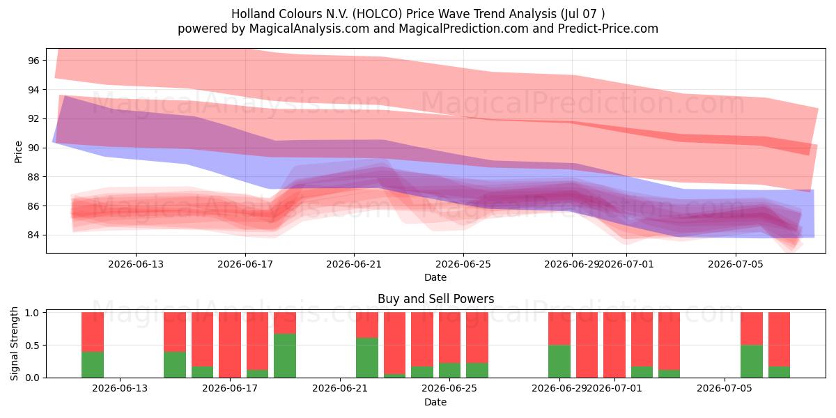  Holland Colours N.V. (HOLCO) Support and Resistance area (06 Jul) 