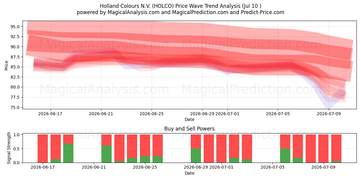  Holland Colours N.V. (HOLCO) Support and Resistance area (09 Jul) 