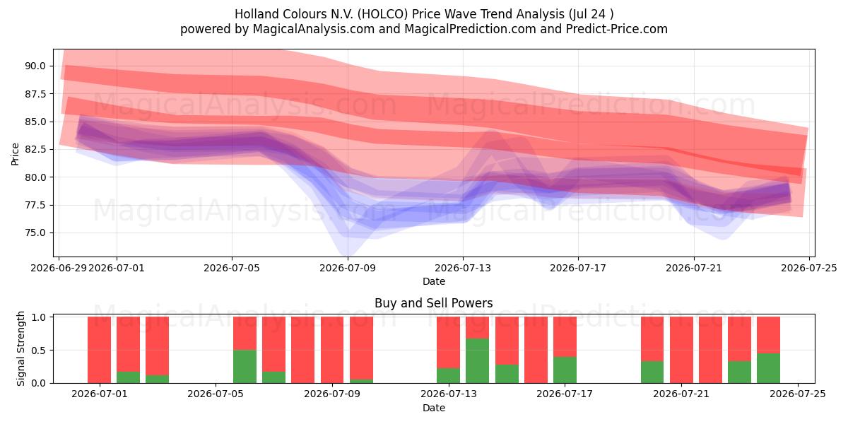 Holland Colours N.V. (HOLCO) Support and Resistance area (23 Jul) 