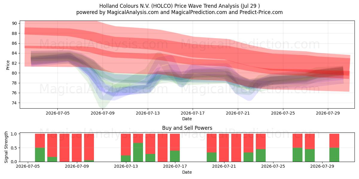  Holland Colours N.V. (HOLCO) Support and Resistance area (28 Jul) 