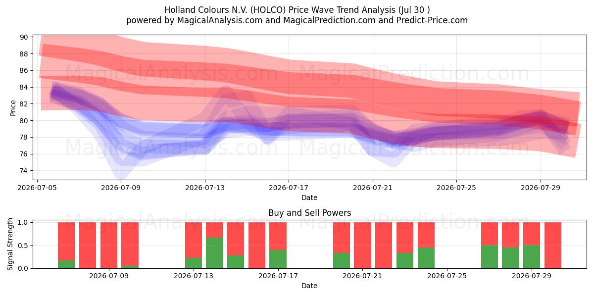  Holland Colours N.V. (HOLCO) Support and Resistance area (29 Jul) 