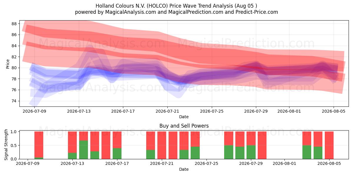  Holland Colours N.V. (HOLCO) Support and Resistance area (04 Aug) 