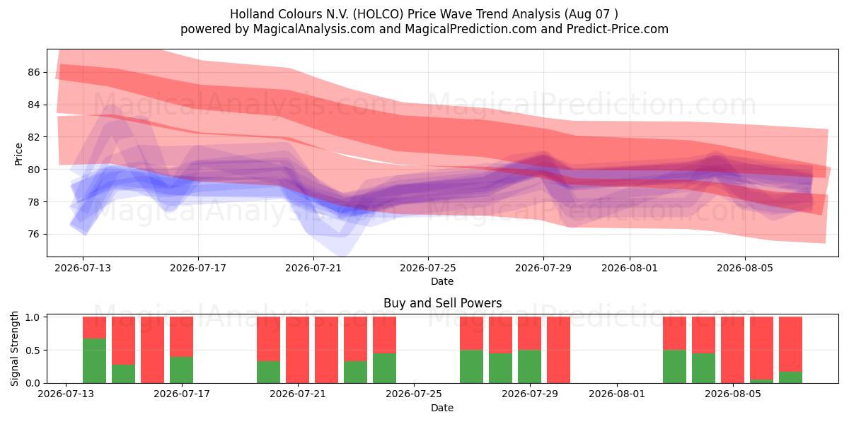  Holland Colours N.V. (HOLCO) Support and Resistance area (06 Aug) 