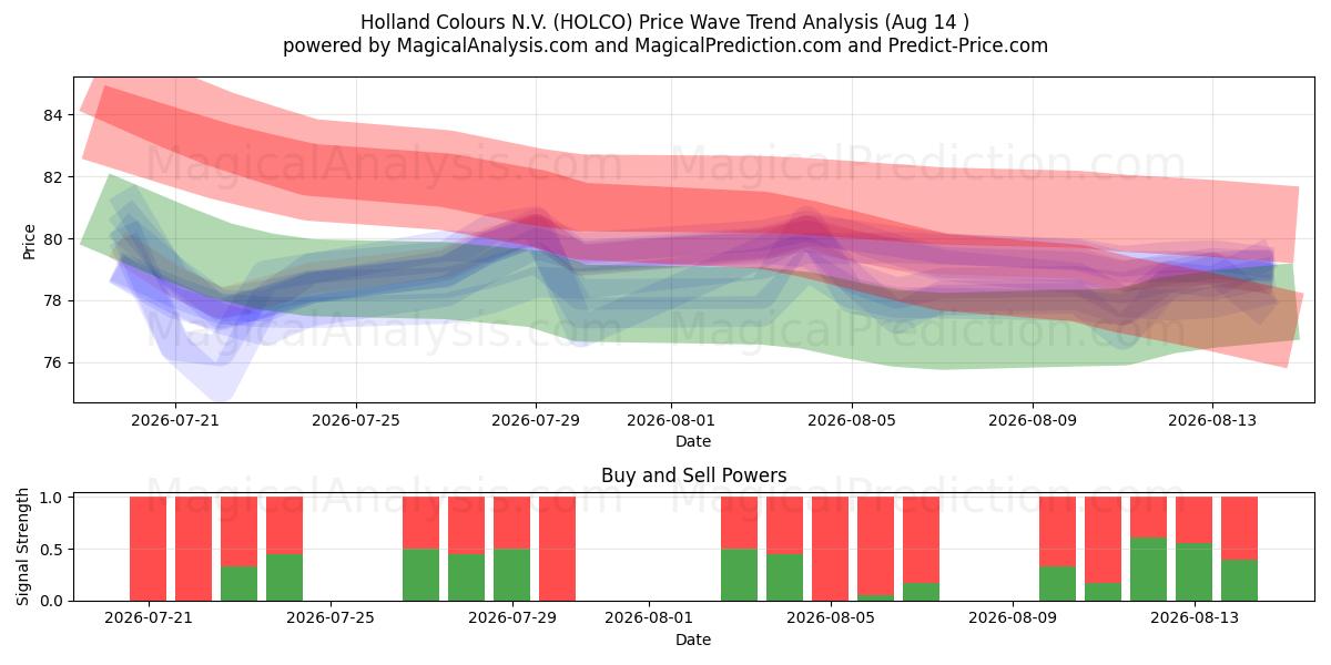  Holland Colours N.V. (HOLCO) Support and Resistance area (13 Aug) 