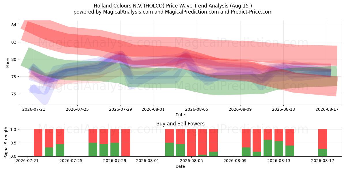  Holland Colours N.V. (HOLCO) Support and Resistance area (14 Aug) 