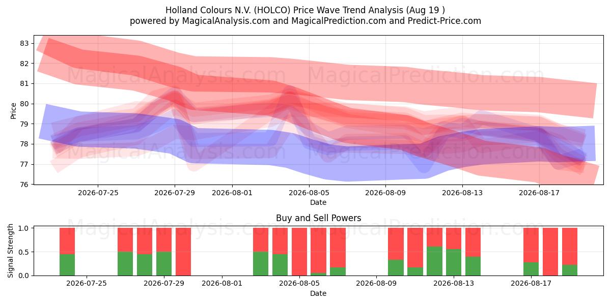  Holland Colours N.V. (HOLCO) Support and Resistance area (18 Aug) 