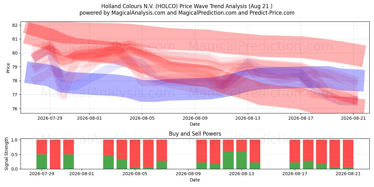  Holland Colours N.V. (HOLCO) Support and Resistance area (20 Aug) 