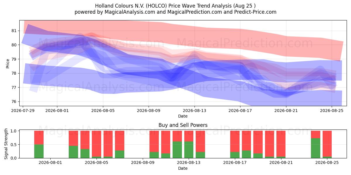  Holland Colours N.V. (HOLCO) Support and Resistance area (24 Aug) 