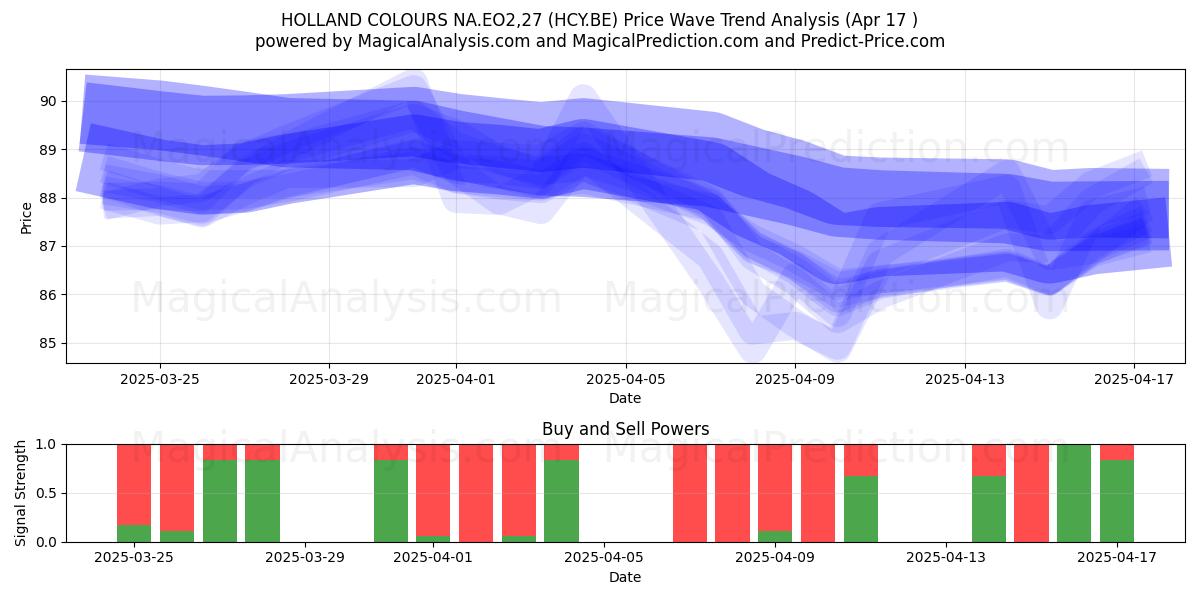  HOLLAND COLOURS NA.EO2,27 (HCY.BE) Support and Resistance area (17 Apr) 