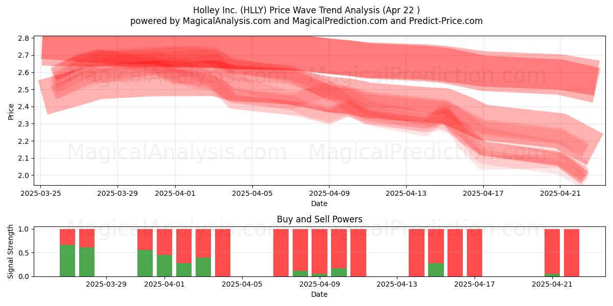  Holley Inc. (HLLY) Support and Resistance area (22 Apr) 