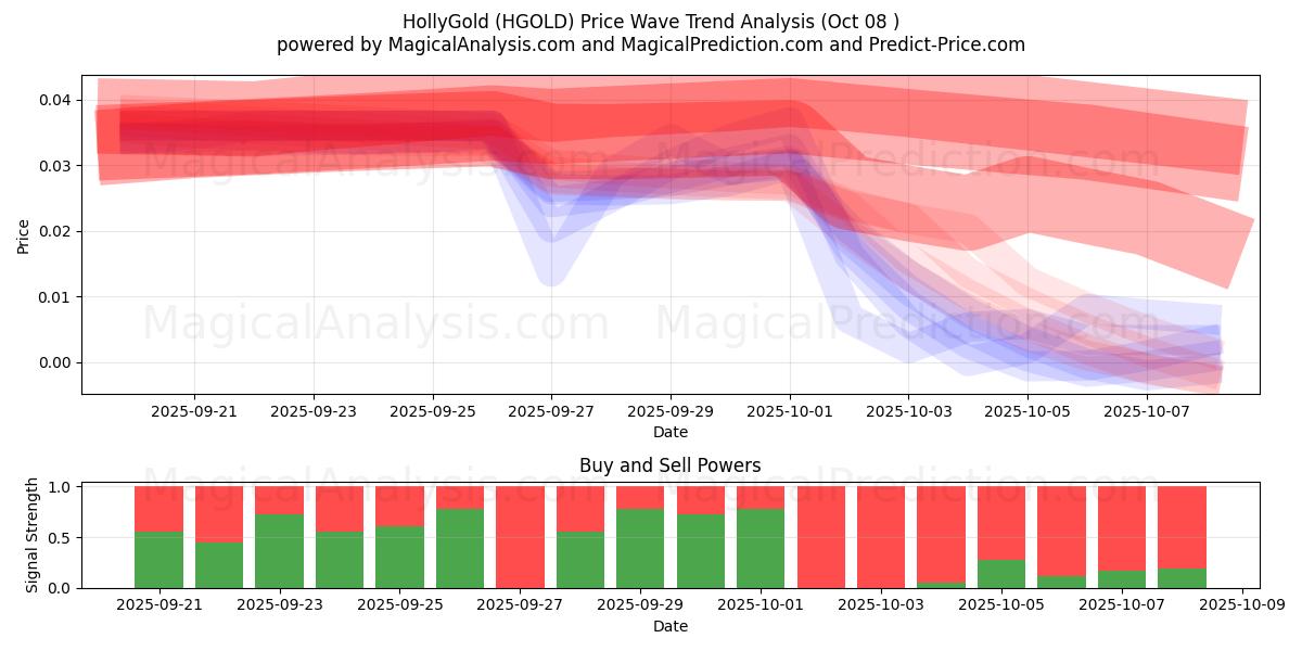  HollyGold (HGOLD) Support and Resistance area (07 Oct) 