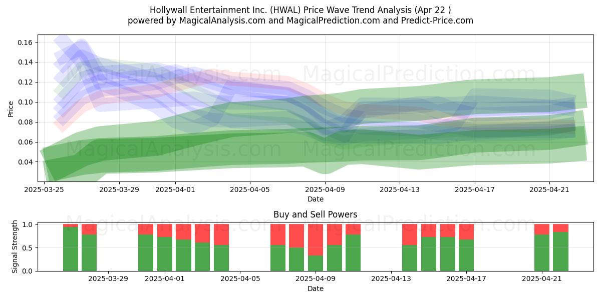  Hollywall Entertainment Inc. (HWAL) Support and Resistance area (22 Apr) 