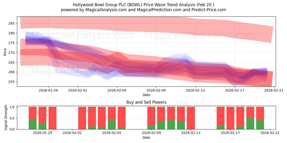  Hollywood Bowl Group PLC (BOWL) Support and Resistance area (19 Feb) 