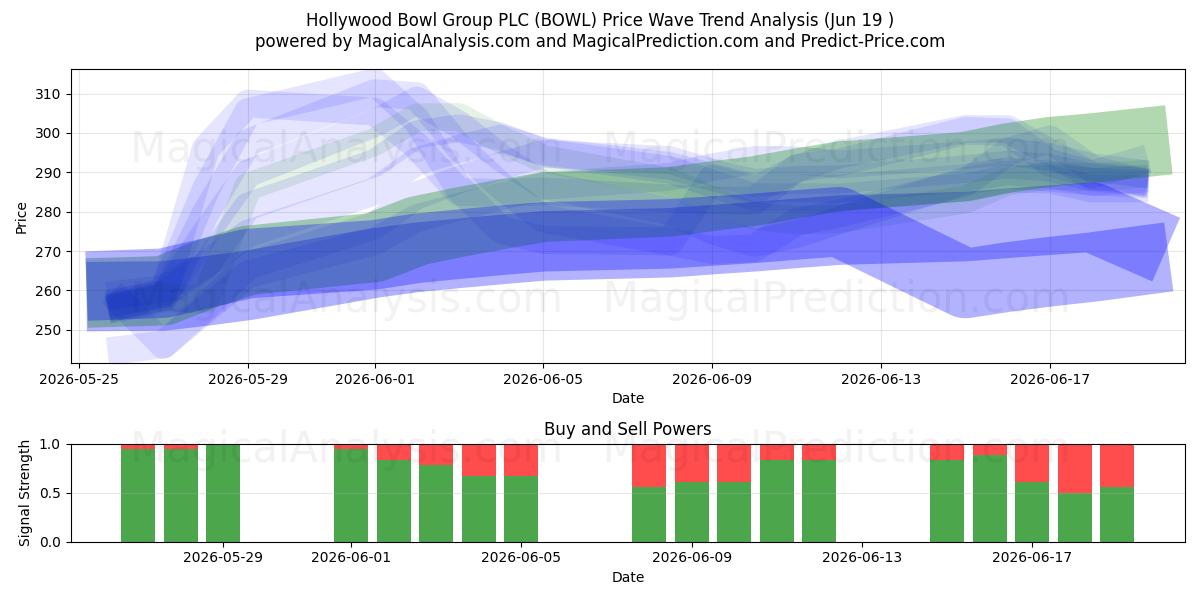  Hollywood Bowl Group PLC (BOWL) Support and Resistance area (18 Jun) 