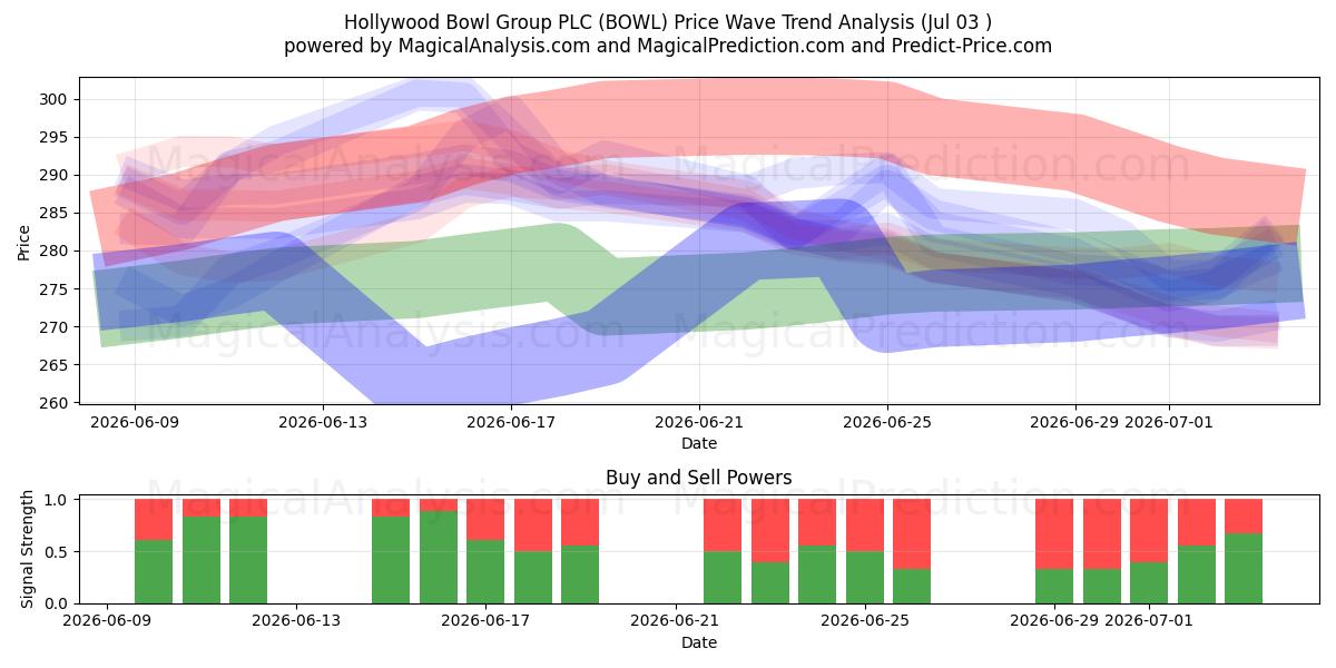  Hollywood Bowl Group PLC (BOWL) Support and Resistance area (02 Jul) 