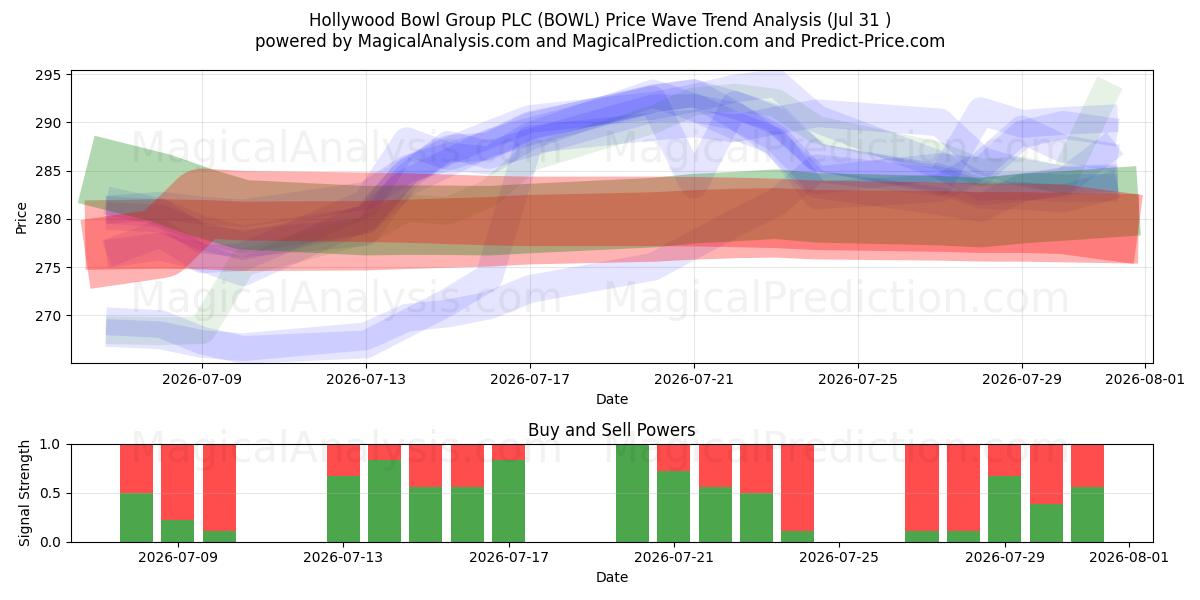  Hollywood Bowl Group PLC (BOWL) Support and Resistance area (30 Jul) 