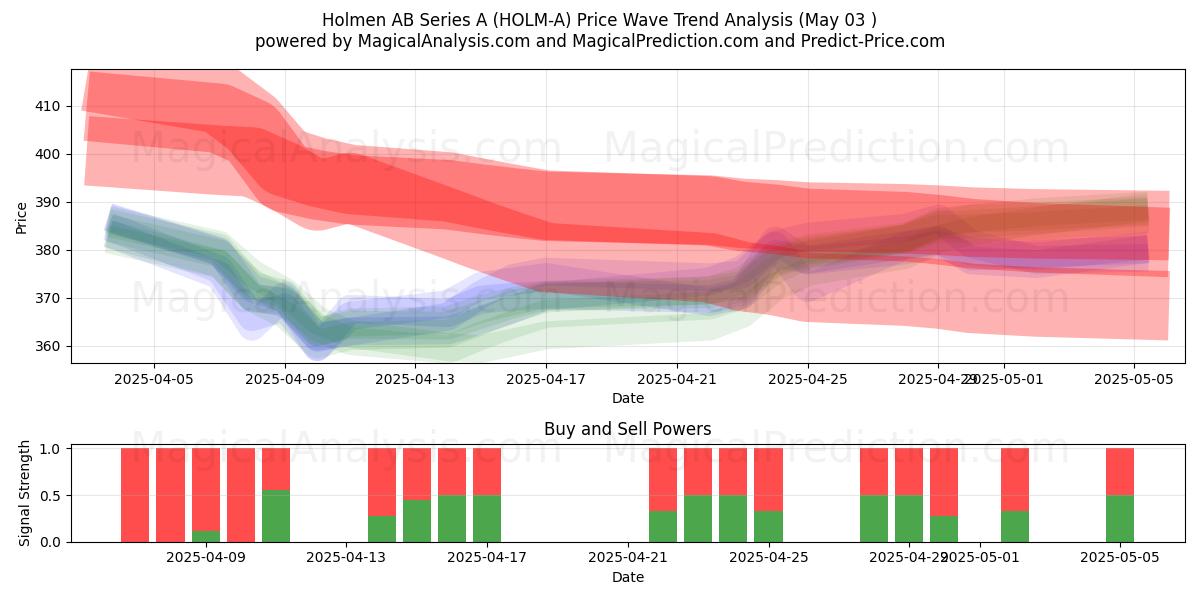 Holmen AB Series A (HOLM-A) Support and Resistance area (03 May) Holmen AB Series A (HOLM-A) Support and Resistance area (03 May)
