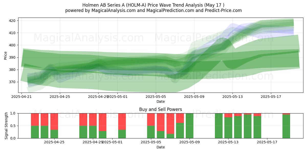  Holmen AB Series A (HOLM-A) Support and Resistance area (17 May) 