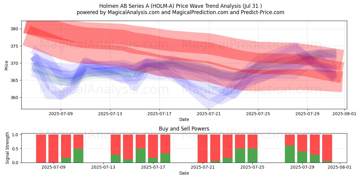  Holmen AB Series A (HOLM-A) Support and Resistance area (29 Jul) 