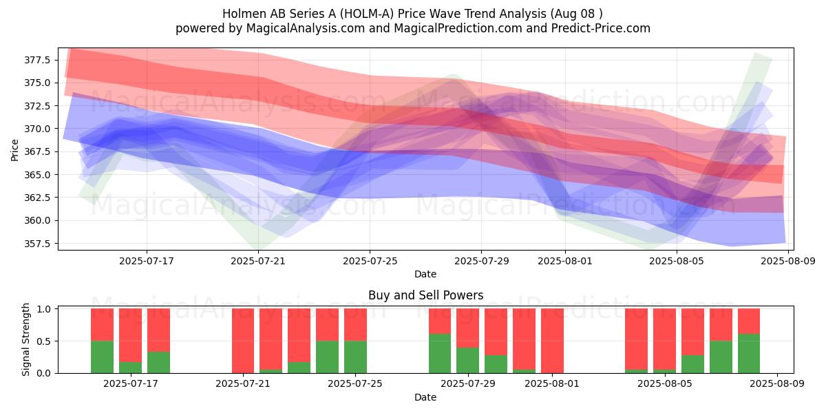  Holmen AB Series A (HOLM-A) Support and Resistance area (07 Aug) 