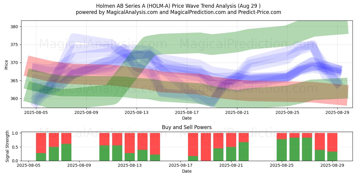  Holmen AB Series A (HOLM-A) Support and Resistance area (28 Aug) 