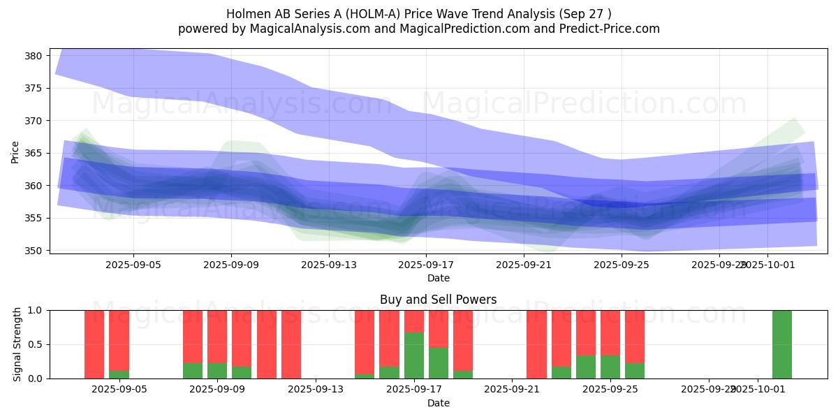  Holmen AB Series A (HOLM-A) Support and Resistance area (26 Sep) 