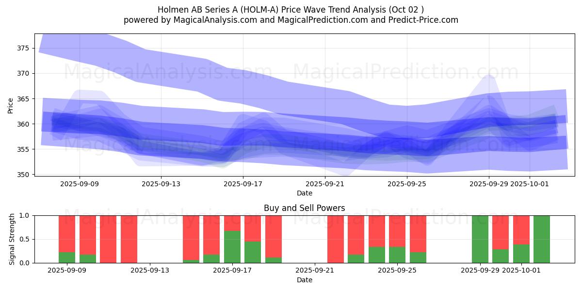  Holmen AB Series A (HOLM-A) Support and Resistance area (01 Oct) 