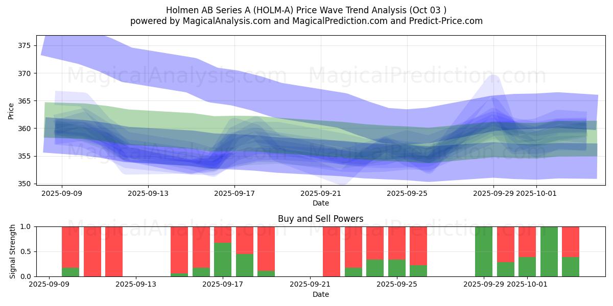  Holmen AB Series A (HOLM-A) Support and Resistance area (02 Oct) 